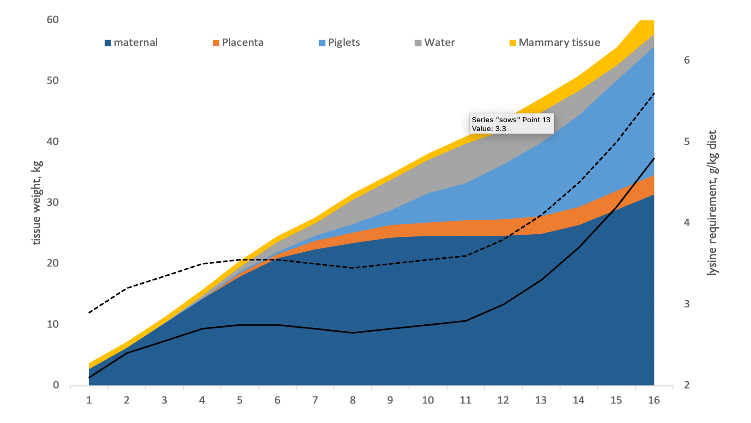 graph of Increase in mass of various tissues throughout gestation, and the related requirement for lysine level in the diet for gilts (dashed line) and sows (solid line).